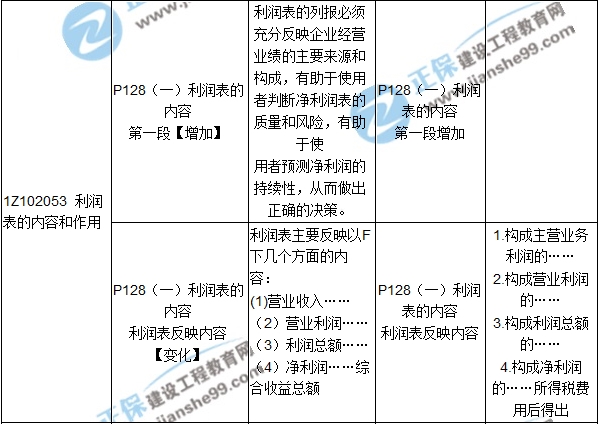 2017年一級建造師《工程經(jīng)濟》新舊教材對比(第二章)
