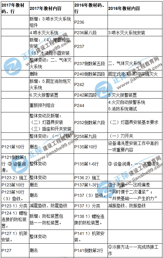 【教材解析】2017造價(jià)《安裝計(jì)量》新舊教材對比