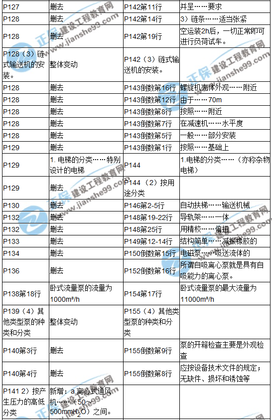 【教材解析】2017造價(jià)《安裝計(jì)量》新舊教材對比