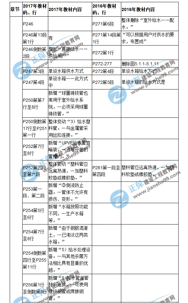 【教材解析】2017造價(jià)《安裝計(jì)量》新舊教材對比（九）