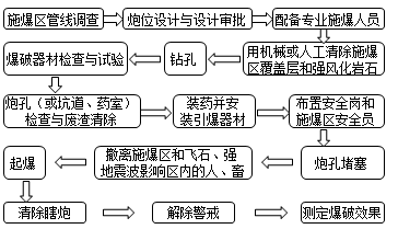 2017年一級建造師《公路工程》高頻考點(diǎn):路基爆破施工