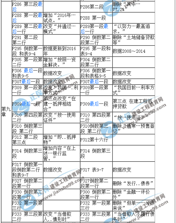 2017房估《經(jīng)營與管理》教材對(duì)比（一）