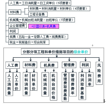 2018監(jiān)理《投資控制》知識點：建筑安裝工程費用的組成與計算