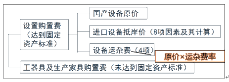 監(jiān)理《投資控制》知識點(diǎn)：設(shè)備、工器具購置費(fèi)的組成與計(jì)算