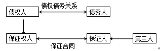 監(jiān)理工程師《合同管理》知識(shí)點(diǎn)解析：保證