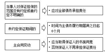 監(jiān)理工程師《合同管理》知識(shí)點(diǎn)解析：保證