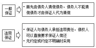 監(jiān)理工程師《合同管理》知識(shí)點(diǎn)解析：保證
