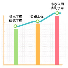 一級建造師哪個專業(yè)最值錢？用數(shù)據(jù)告訴你！