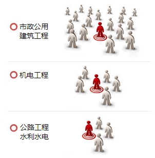 一級建造師哪個專業(yè)最值錢？用數(shù)據(jù)告訴你！