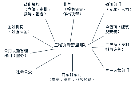 2018年咨詢工程師組織與管理練習題：工程項目利益相關(guān)方