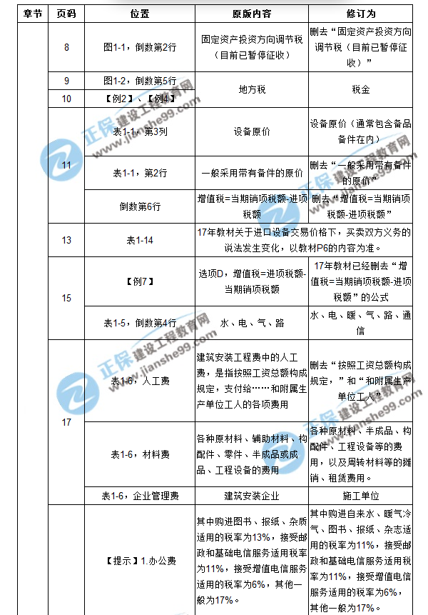 【注意啦】2017年造價(jià)工程師工程計(jì)價(jià)經(jīng)典題解勘誤來啦！