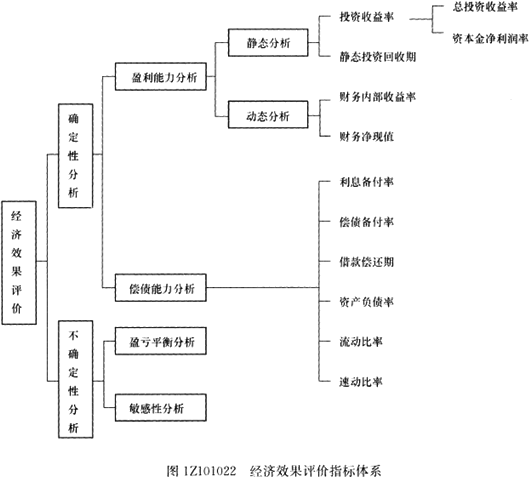 2017一級建造師《工程經濟》高頻考點:經濟效果評價指標體系