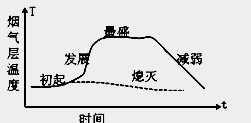 安全工程師《安全生產(chǎn)技術(shù)》知識點講解：典型火災(zāi)的發(fā)展規(guī)律