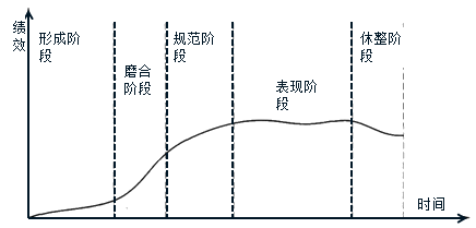 2018年咨詢工程師組織與管理考點(diǎn)復(fù)習(xí)：項(xiàng)目團(tuán)隊(duì)的發(fā)展過程