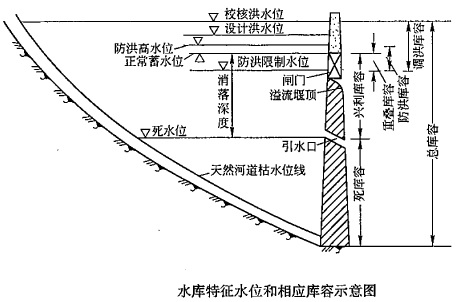 2018一建《水利水電》知識點(diǎn)：水庫特征水位（10.12）