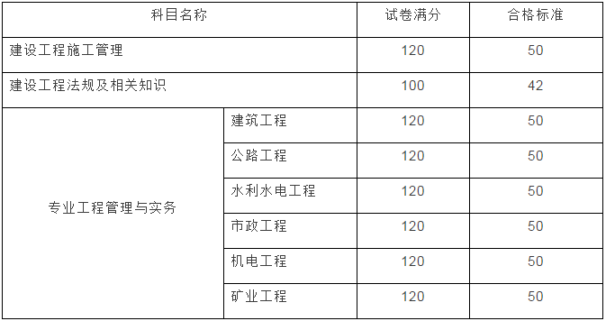 云南2017年二級建造師成績(jì)查詢(xún)開(kāi)始啦！