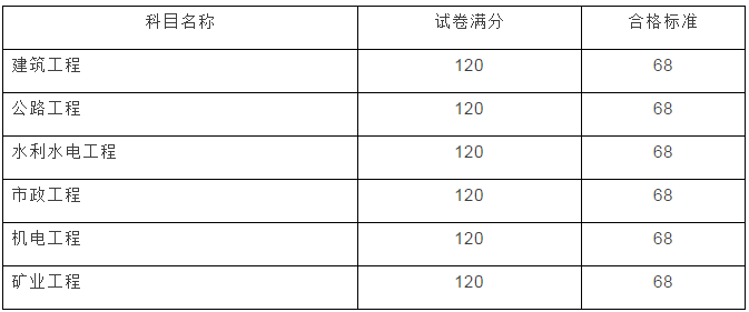 云南2017年二級建造師成績(jì)查詢(xún)開(kāi)始啦！