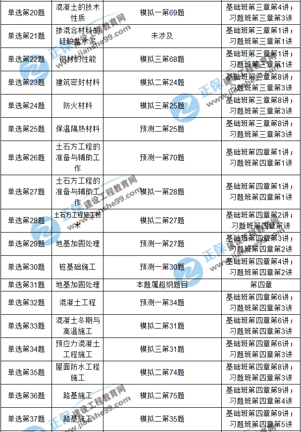 2017年造價(jià)工程師《土建計量》考后點(diǎn)評
