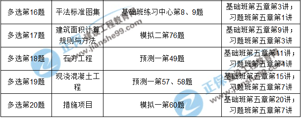 2017年造價(jià)工程師《土建計量》考后點(diǎn)評