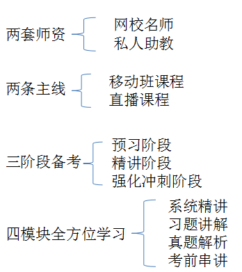 私教直播班采用二、二、三、四教學(xué)模式