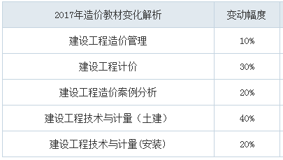 2018年造價(jià)工程師考試教材會(huì)變嗎？