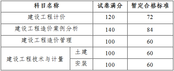 2017年度造價(jià)工程師考試暫定合格標(biāo)準(zhǔn)分?jǐn)?shù)線