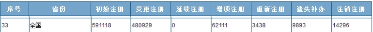一組讓建造圈震驚的數(shù)字 不知不覺全國注冊(cè)建造師已經(jīng)這么多