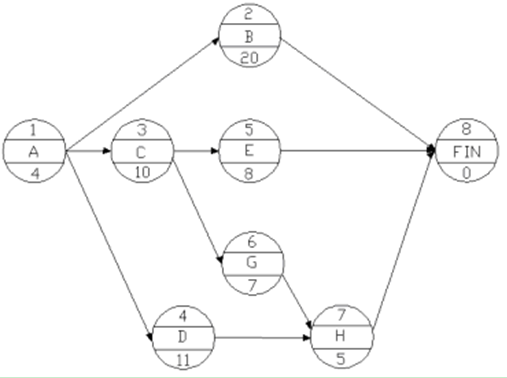 一建《項目管理》練習題：雙代號網(wǎng)絡(luò)計劃時間參數(shù)