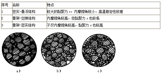 二級(jí)建造師市政工程必看考點(diǎn):瀝青混合料的組成與材料
