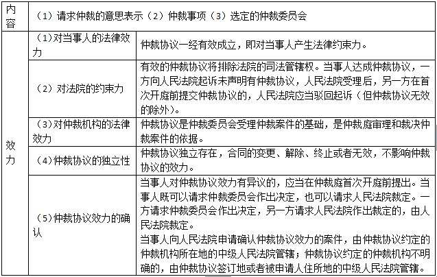 二建《法律法規(guī)》仲裁協(xié)議