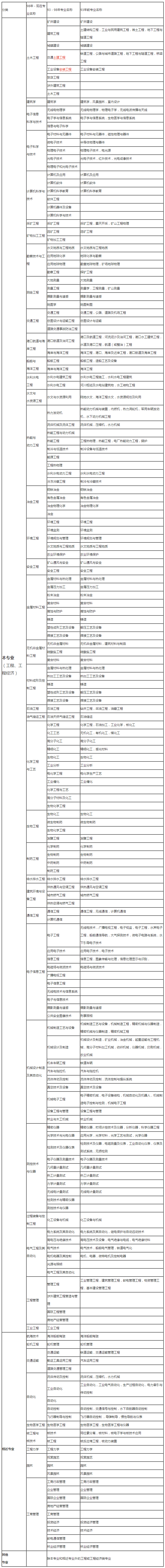 二級建造師報考條件專業(yè)對照表