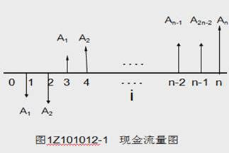 2019年一建考試備考《工程經(jīng)濟(jì)》:現(xiàn)金流量圖的繪制