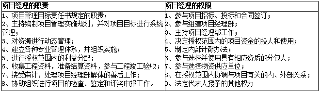 2019年二級建造師施工管理易混點(diǎn):項(xiàng)目經(jīng)理的職責(zé)與權(quán)限