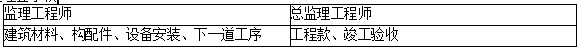 2019二建施工管理易混淆考點(diǎn):監(jiān)理簽字權(quán)