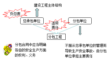 二級(jí)建造師考試安全生產(chǎn)責(zé)任和教育培訓(xùn):總承包和分包人的責(zé)任