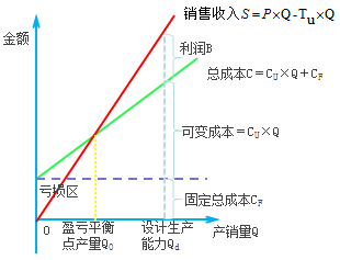 一級建造師考試工程經(jīng)濟:盈虧平衡分析