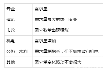 2019年一級(jí)建造師容易取證的專(zhuān)業(yè)