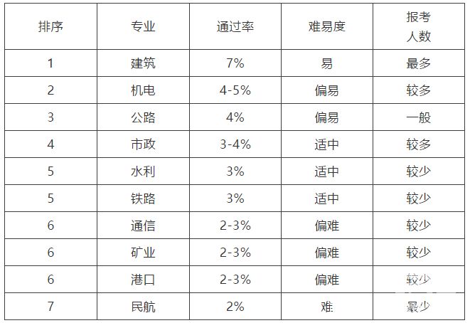 2019年一級(jí)建造師容易取證的專(zhuān)業(yè)