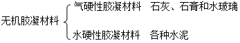 二級建造師考試工程經(jīng)濟：無機膠凝材料