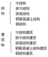 二級(jí)建造師考試工程經(jīng)濟(jì):建筑構(gòu)造要求