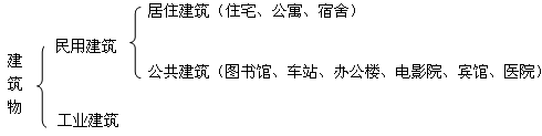 二級(jí)建造師考試工程經(jīng)濟(jì):建筑構(gòu)造要求