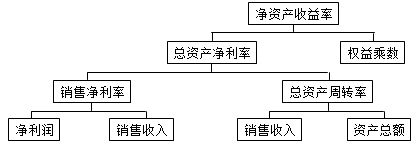 一級(jí)建造師考試工程經(jīng)濟(jì):基本財(cái)務(wù)比率的計(jì)算和分析