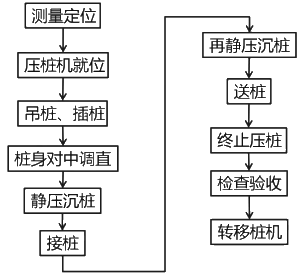 二級建造師考試:混凝土基礎與樁基礎施工技術