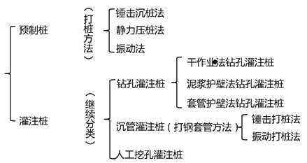 二級建造師考試:混凝土基礎與樁基礎施工技術
