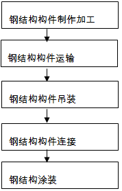 二級建造師考試主體結(jié)構(gòu)工程施工技術(shù)：鋼結(jié)構(gòu)工程
