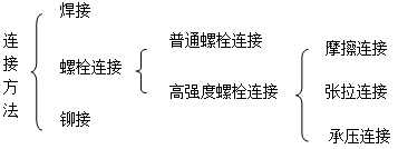 二級建造師考試主體結(jié)構(gòu)工程施工技術(shù):鋼結(jié)構(gòu)工程