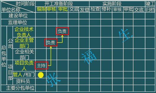 二級(jí)建造師考試單位工程施工組織設(shè)計(jì):施工組織設(shè)計(jì)的管理