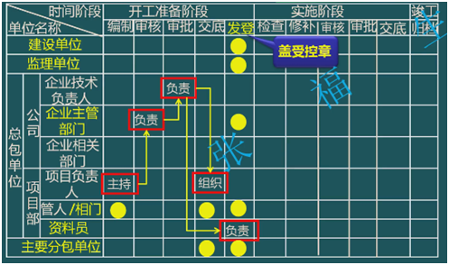 二級(jí)建造師考試單位工程施工組織設(shè)計(jì):施工組織設(shè)計(jì)的管理