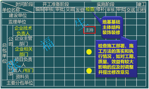 二級(jí)建造師考試單位工程施工組織設(shè)計(jì):施工組織設(shè)計(jì)的管理