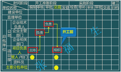 二級(jí)建造師考試單位工程施工組織設(shè)計(jì):施工組織設(shè)計(jì)的管理